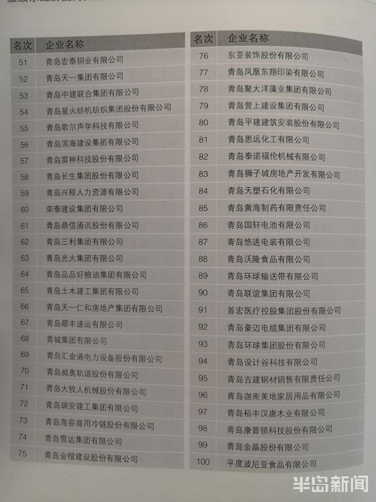 2020|2020年青岛民营企业100强名单发布 入围门槛为年营业收入9.2亿元