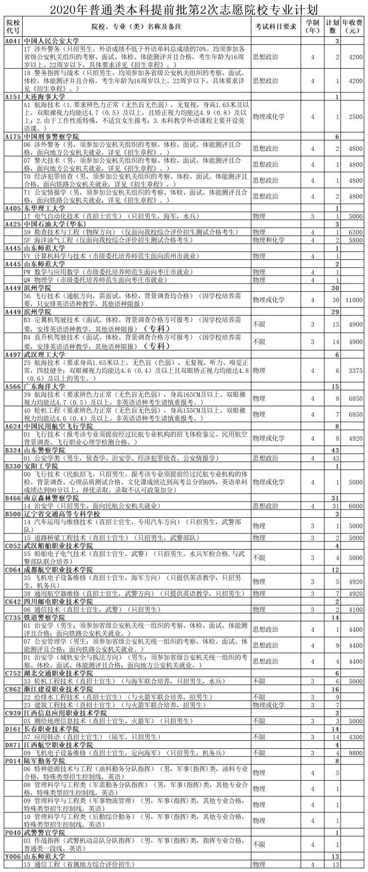 普通类|山东省招考院发布普通类提前批第2次志愿院校专业计划