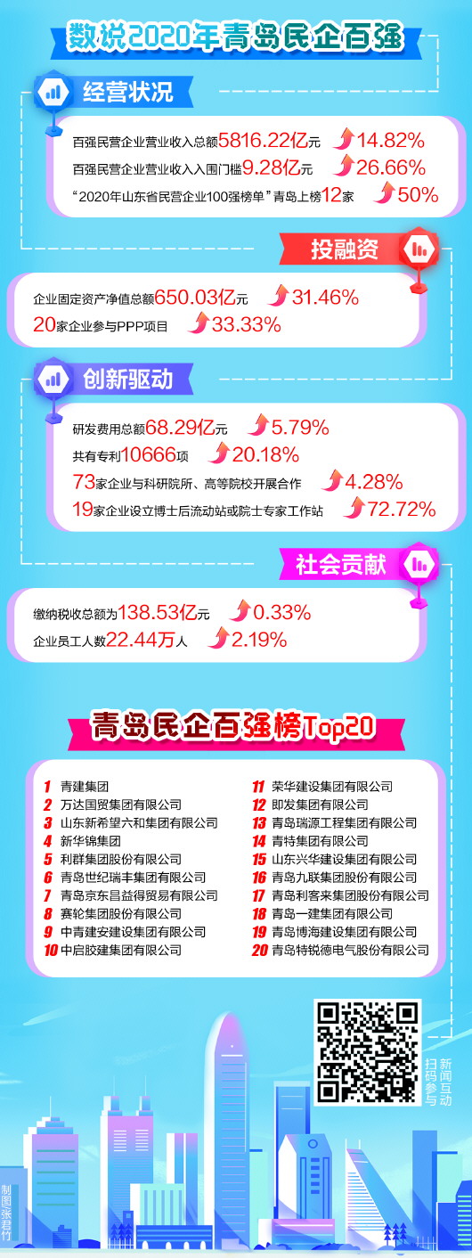 |青岛民营企业百强榜发布 今年出现23个新面孔