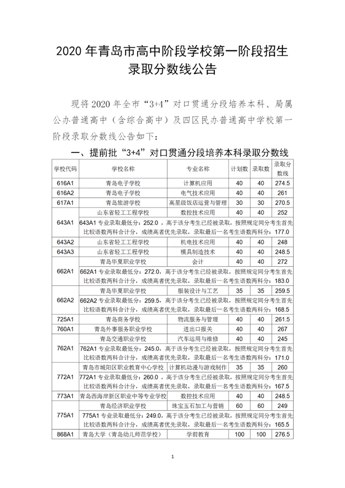 青岛教育|2020青岛中考分数线公布 一段线252分 二中普通班324.5分 五十八中普通班318分