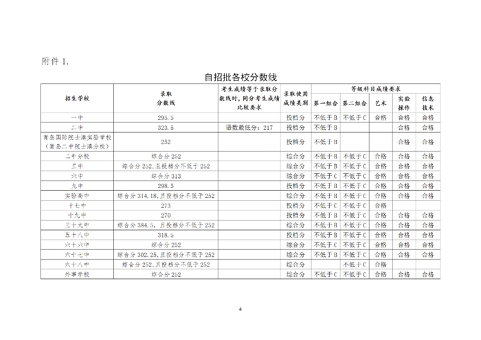 青岛教育|2020青岛中考分数线公布 一段线252分 二中普通班324.5分 五十八中普通班318分