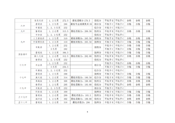 青岛教育|2020青岛中考分数线公布 一段线252分 二中普通班324.5分 五十八中普通班318分