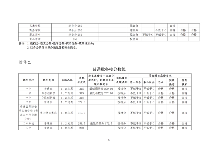青岛教育|2020青岛中考分数线公布 一段线252分 二中普通班324.5分 五十八中普通班318分