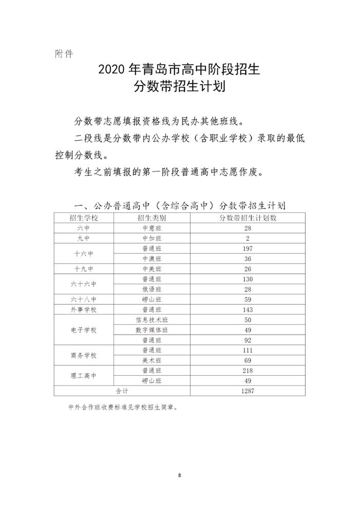 青岛教育|2020青岛中考分数线公布 一段线252分 二中普通班324.5分 五十八中普通班318分