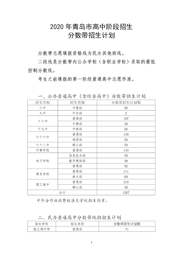 青岛教育|2020青岛中考分数线公布 一段线252分 二中普通班324.5分 五十八中普通班318分