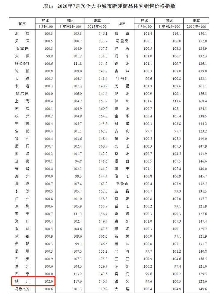 |7月份70大中城市房价报告出炉：济南环比涨0.1% 青岛涨0.4%