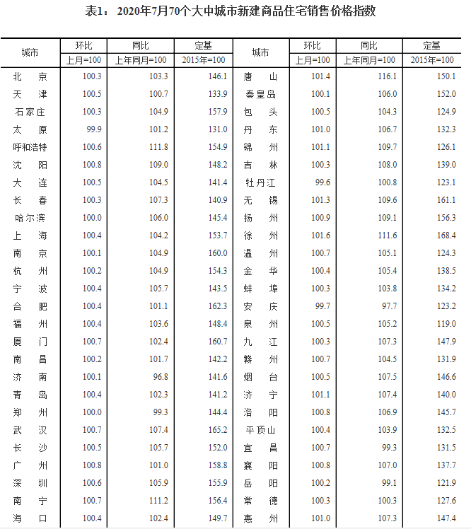 70|上月70城新房二手房售价涨幅略有收窄 上涨城市数量环比均下降