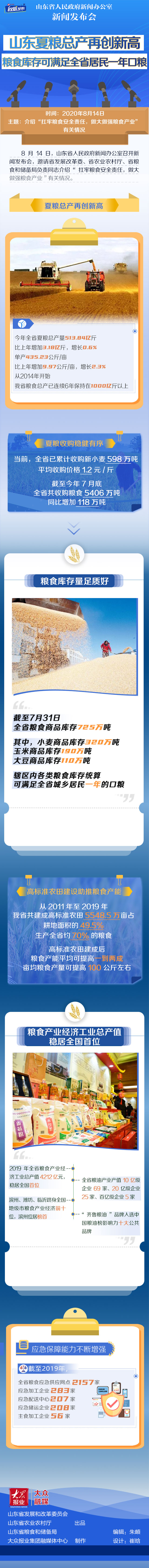 |权威发布：山东夏粮总产再创新高 粮食库存可满足全省居民一年口粮