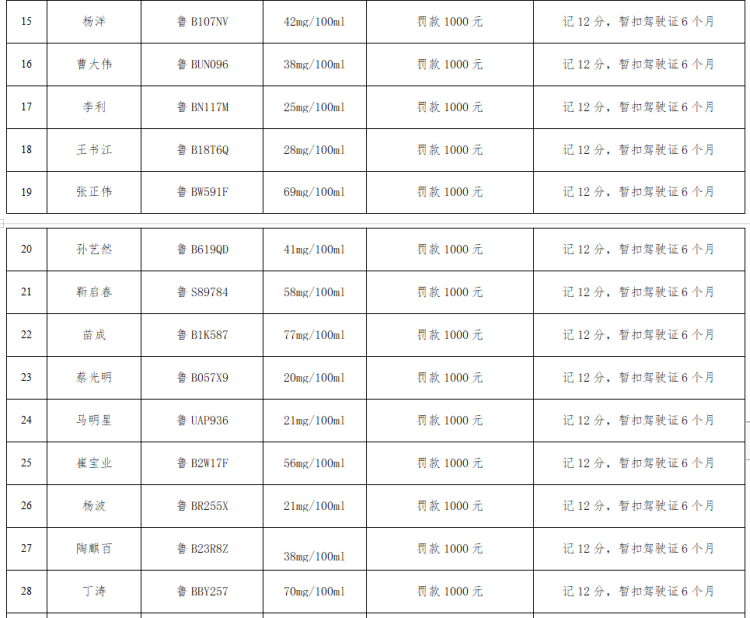 酒驾|又一批酒司机被实名曝光！今年青岛已查处酒驾4528起 醉酒1860起