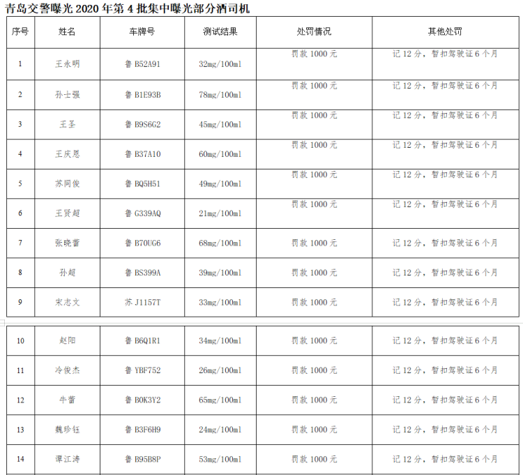 酒驾|又一批酒司机被实名曝光！今年青岛已查处酒驾4528起 醉酒1860起