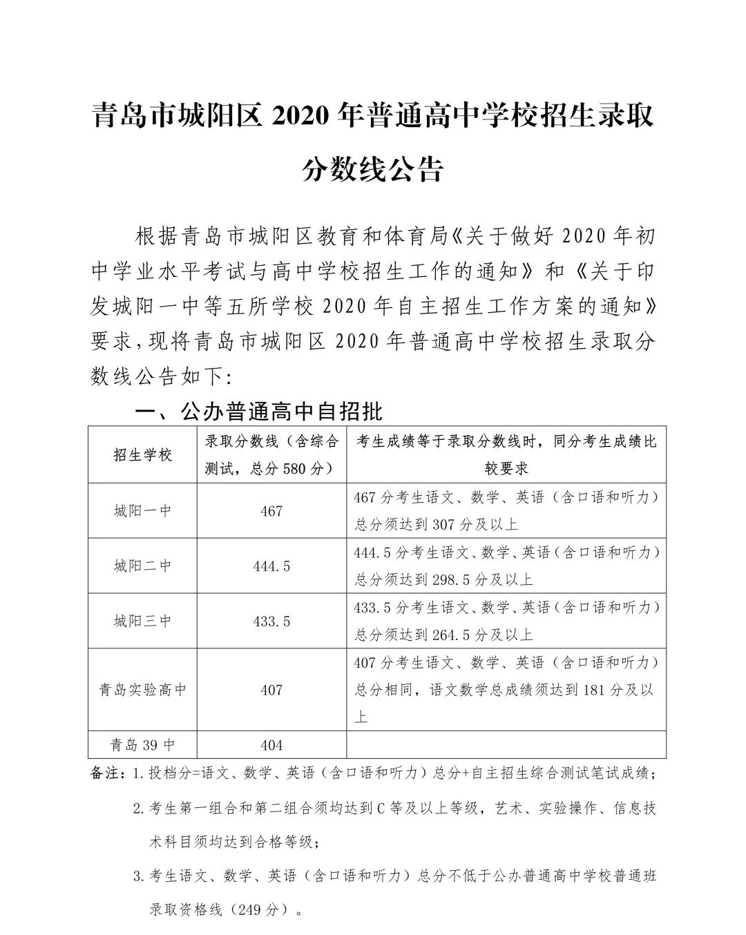 官宣|城阳区2020年普通高中录取分数线发布