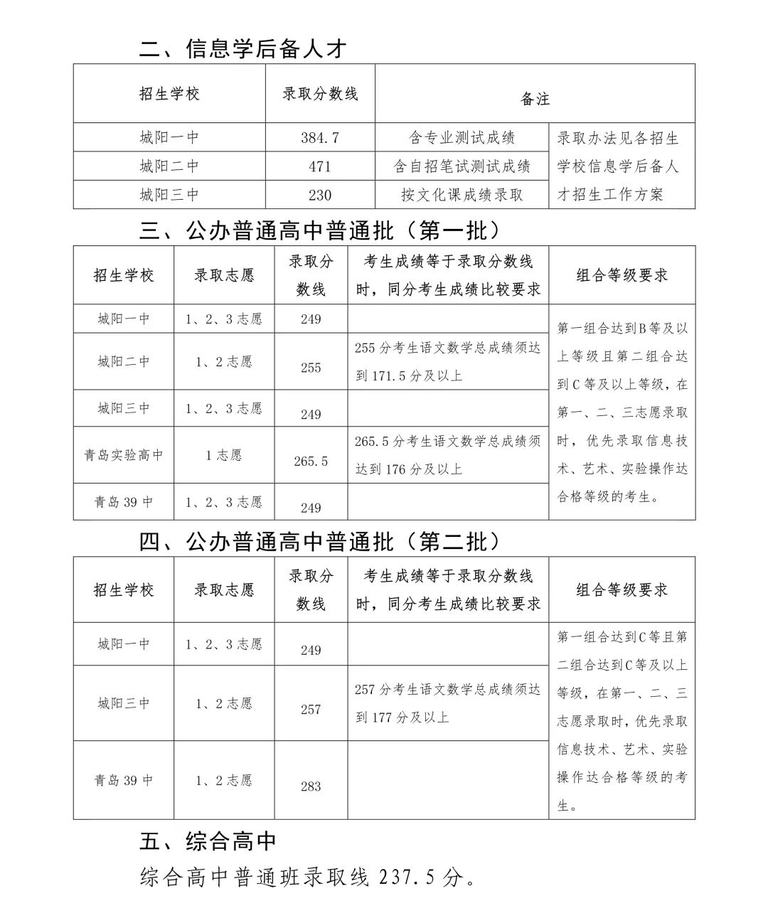 官宣|城阳区2020年普通高中录取分数线发布