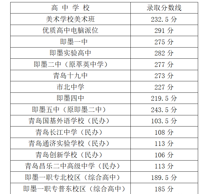 普高|即墨发布2020年普高录取分数线：即墨一中275分 即墨实验高中282分