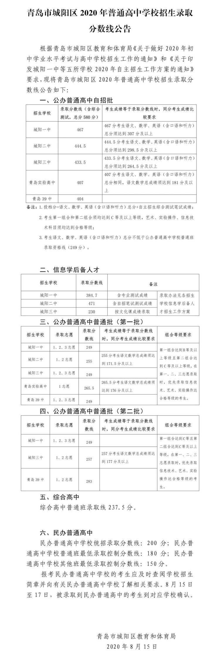 招生|城阳区2020年普通高中学校招生录取分数线出炉 计划招生5540人