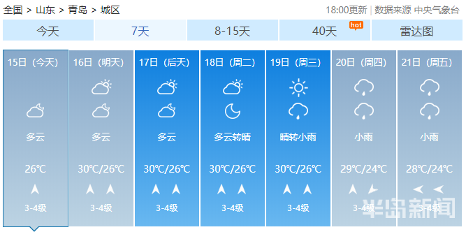 末伏|进入末伏青岛“秋老虎”来袭 网友：没想到你是个慢热的城市