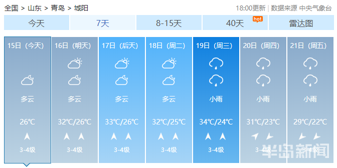 末伏|进入末伏青岛“秋老虎”来袭 网友：没想到你是个慢热的城市