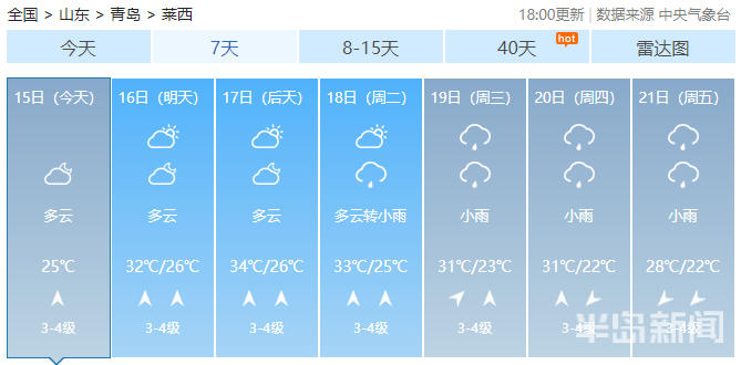 末伏|进入末伏青岛“秋老虎”来袭 网友：没想到你是个慢热的城市