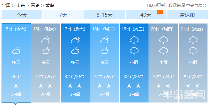 末伏|进入末伏青岛“秋老虎”来袭 网友：没想到你是个慢热的城市