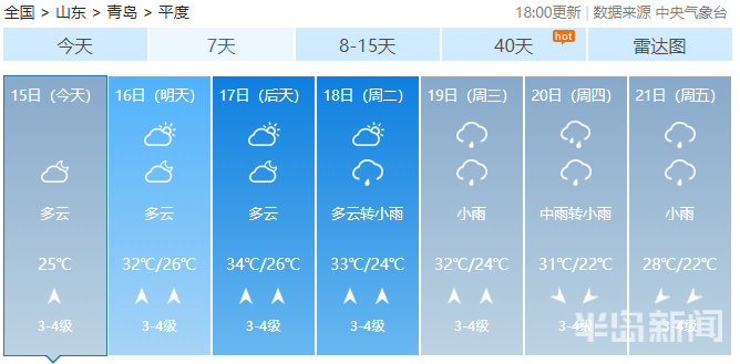 末伏|进入末伏青岛“秋老虎”来袭 网友：没想到你是个慢热的城市