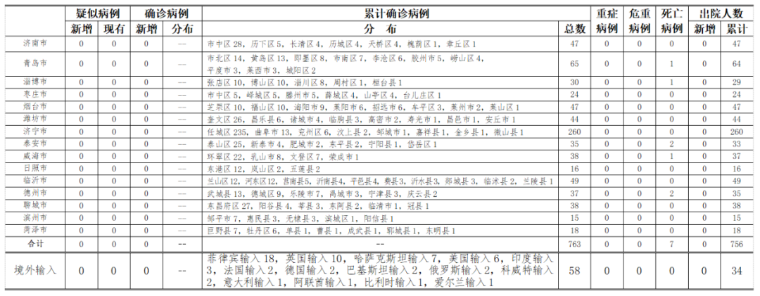 |2020年8月15日0时至24时山东省新型冠状病毒肺炎疫情情况
