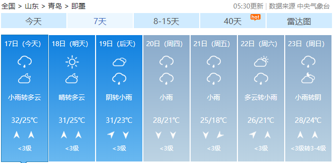 37|秋老虎发威 昨天青岛最高温接近37℃ 本周继续“蒸桑拿”