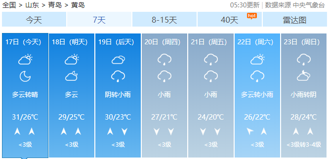 37|秋老虎发威 昨天青岛最高温接近37℃ 本周继续“蒸桑拿”