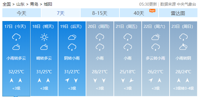 37|秋老虎发威 昨天青岛最高温接近37℃ 本周继续“蒸桑拿”