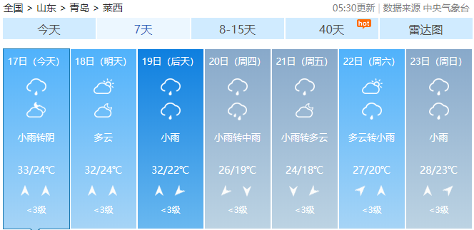 37|秋老虎发威 昨天青岛最高温接近37℃ 本周继续“蒸桑拿”