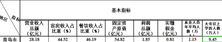 |全国星级饭店年度成绩单出炉 青岛市多项数据上榜全国前十