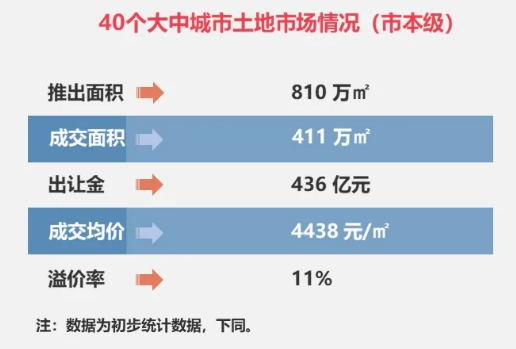 40|上周40城土地市场整体供求环比走低！出让金总额缩水