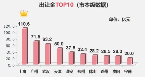 40|上周40城土地市场整体供求环比走低！出让金总额缩水