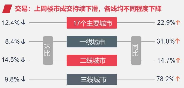 各线|上周17城楼市成交持续下滑！各线环比均降同比均升