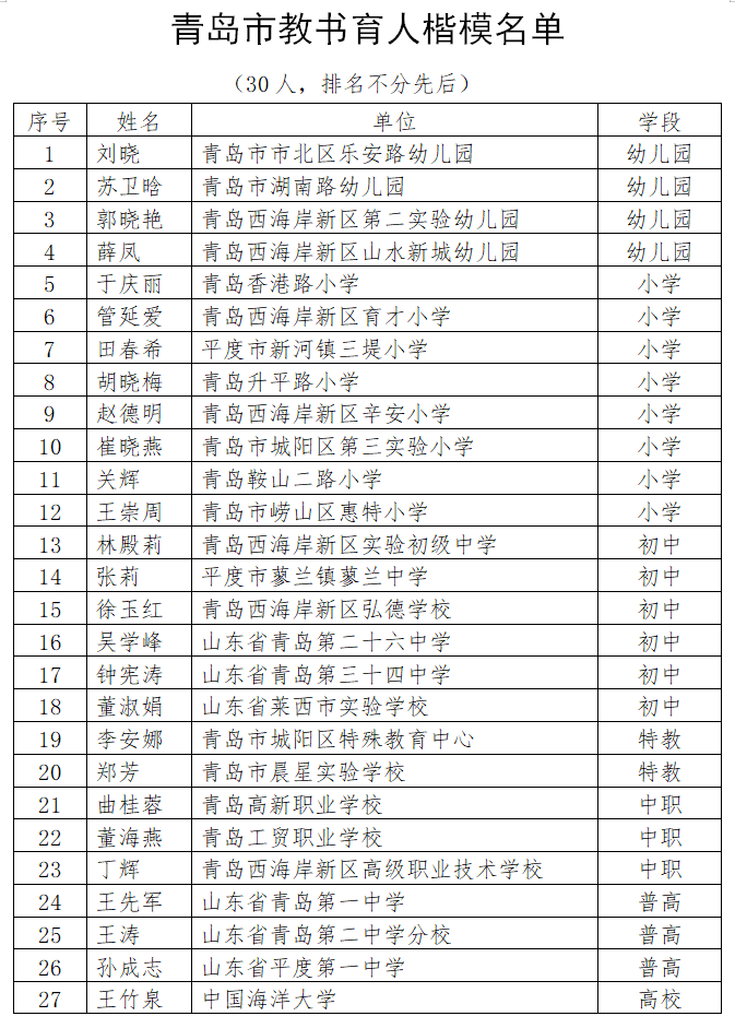 教书育人|快看！这些老师拟推荐为青岛市“最美教师”和“教书育人楷模”