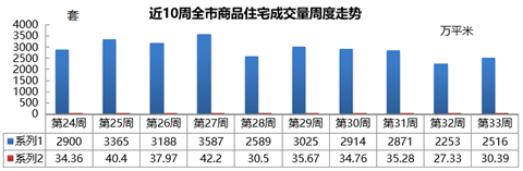 岛城|量价齐涨！上周青岛新建商品住宅成交均价15374元/m2，保利大国璟成销冠