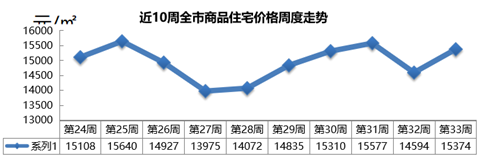 岛城|量价齐涨！上周青岛新建商品住宅成交均价15374元/m2，保利大国璟成销冠