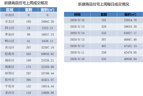 岛城|量价齐涨！上周青岛新建商品住宅成交均价15374元/m2，保利大国璟成销冠