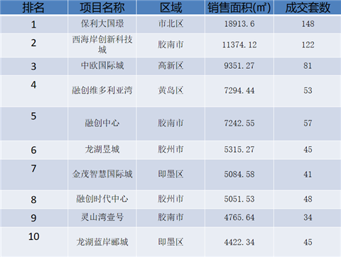 岛城|量价齐涨！上周青岛新建商品住宅成交均价15374元/m2，保利大国璟成销冠