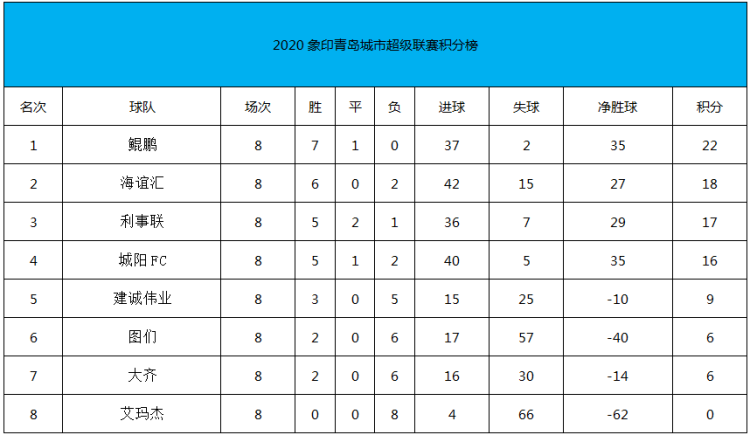 足球联赛|青岛城市足球联赛第八轮再现多场大比分 鲲鹏终场绝平保住不败金身