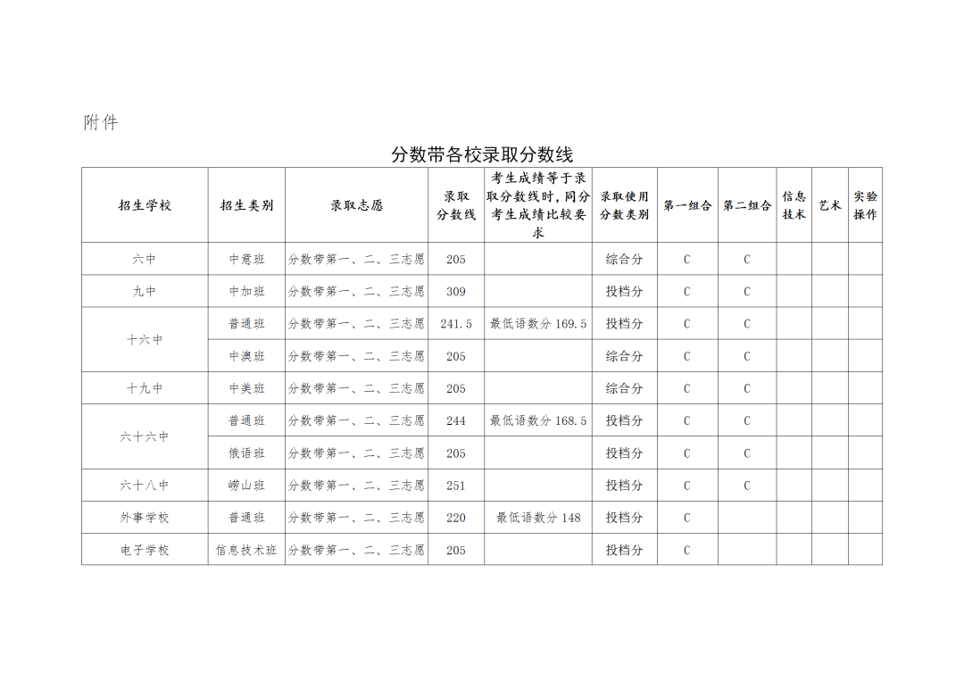 |青岛高中阶段学校第二阶段分数带招生录取分数线公告