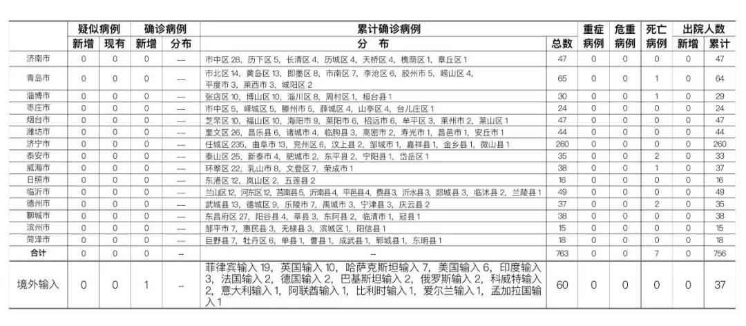 |8月18日山东日照报告孟加拉国输入确诊病例1例 青岛报告菲律宾输入无症状感染者1例