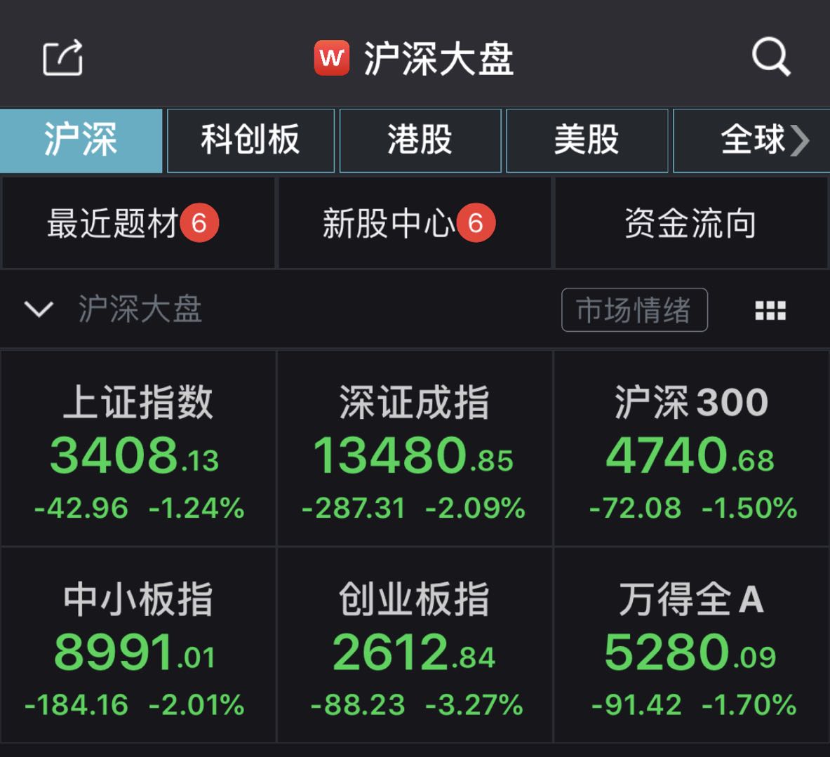 A股|A股集体下挫 创业板指跌超3% 两市逾3000股飘绿