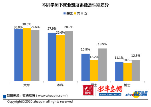 |就业困难大学生群体像：6月份26.3％的2020届应届生在求职