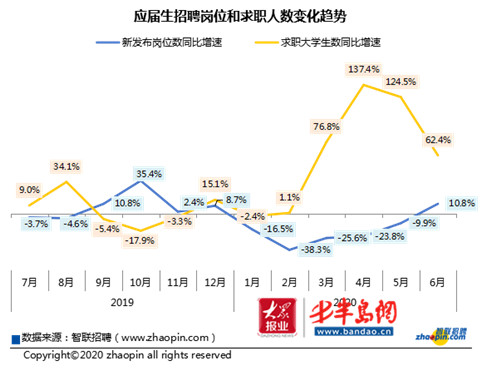 |就业困难大学生群体像：6月份26.3％的2020届应届生在求职