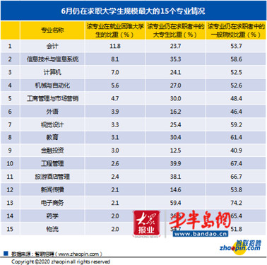 |就业困难大学生群体像：6月份26.3％的2020届应届生在求职