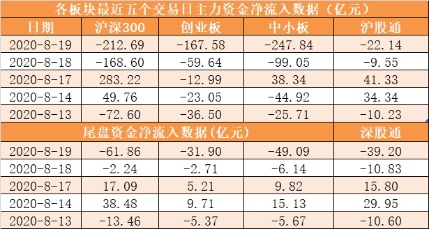 785|主力资金净流出785亿元 龙虎榜机构抢筹11股