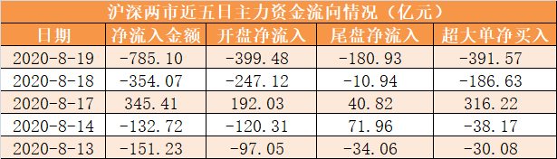 785|主力资金净流出785亿元 龙虎榜机构抢筹11股