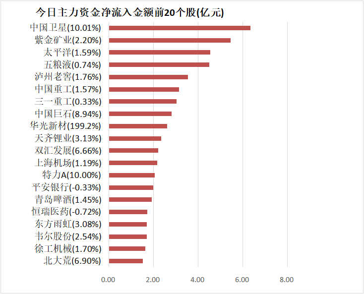 785|主力资金净流出785亿元 龙虎榜机构抢筹11股