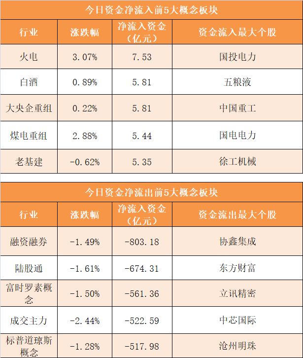 785|主力资金净流出785亿元 龙虎榜机构抢筹11股