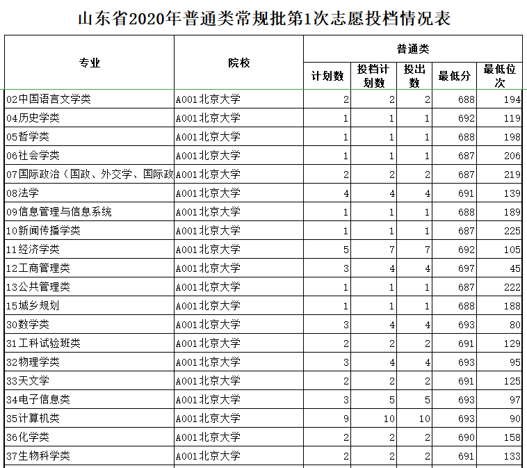 2020|山东2020普通类、体育类常规批第1次志愿投档情况公布