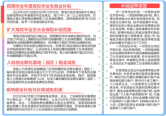 |青岛出台保就业新政 应届毕业生在青创业免租金